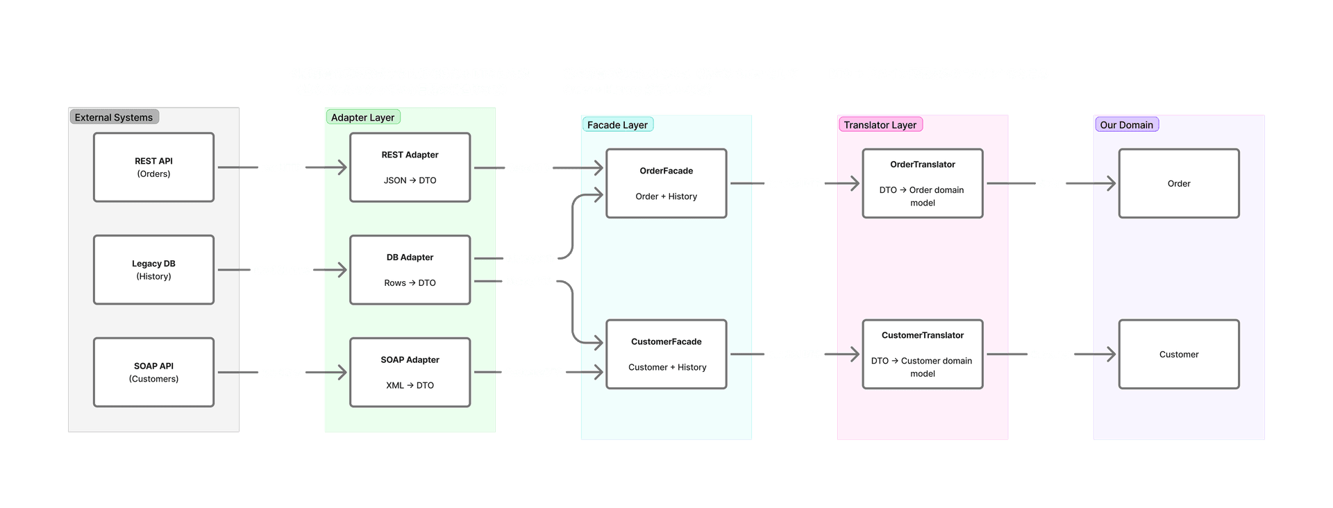 Anti Corruption Layer